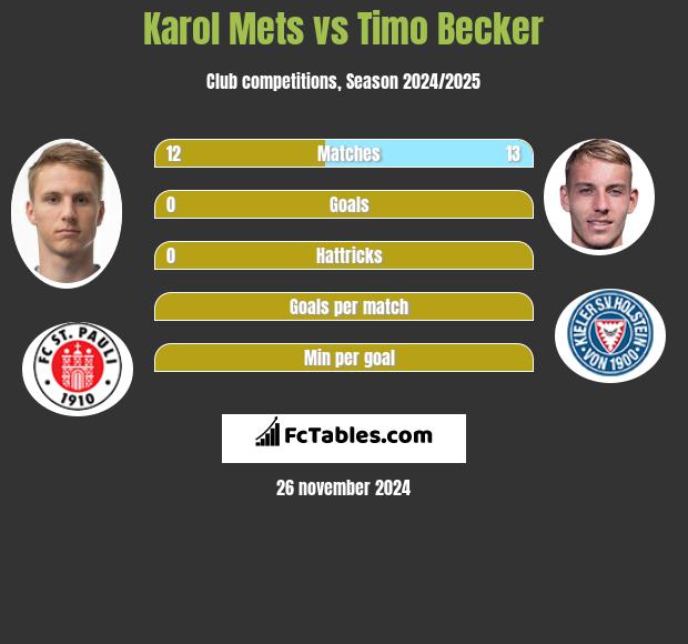 Karol Mets vs Timo Becker h2h player stats