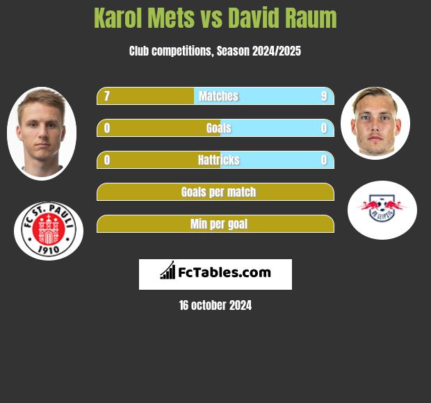 Karol Mets vs David Raum h2h player stats