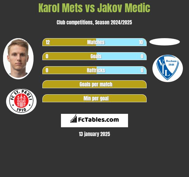 Karol Mets vs Jakov Medic h2h player stats