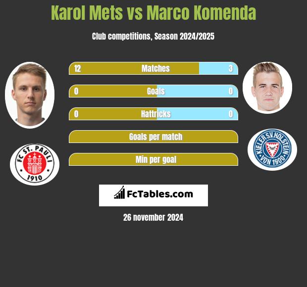 Karol Mets vs Marco Komenda h2h player stats