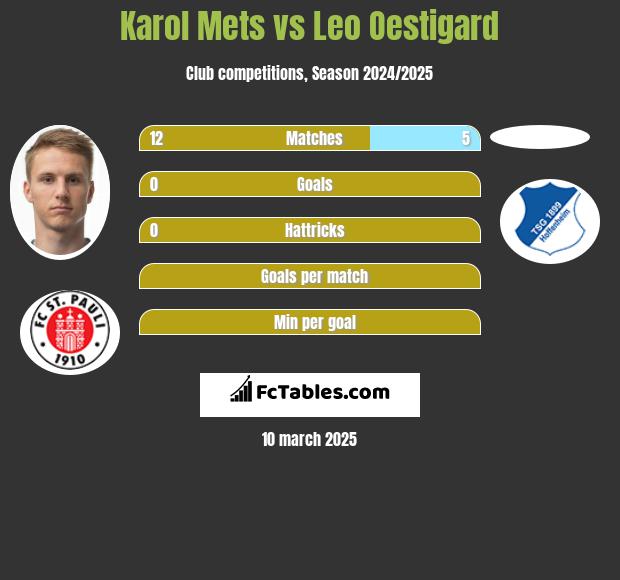 Karol Mets vs Leo Oestigard h2h player stats