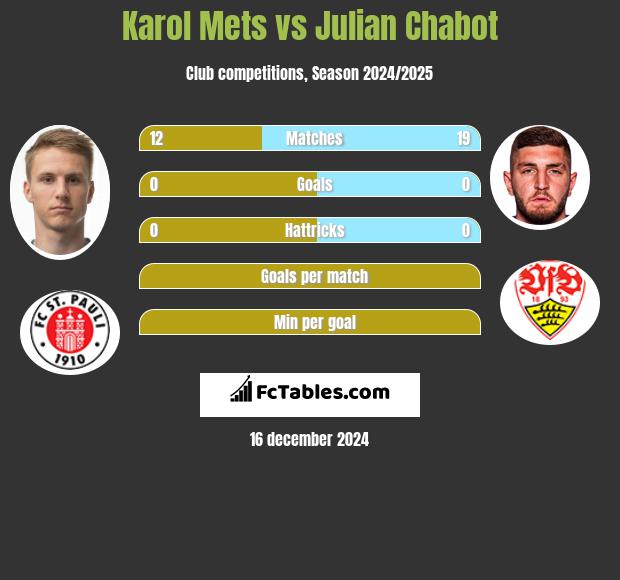 Karol Mets vs Julian Chabot h2h player stats