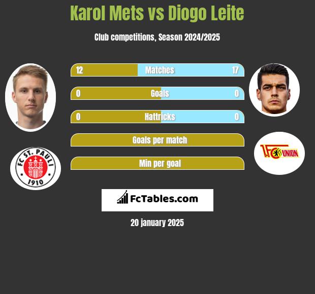 Karol Mets vs Diogo Leite h2h player stats