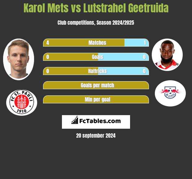 Karol Mets vs Lutstrahel Geetruida h2h player stats