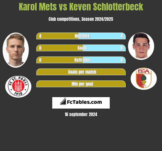 Karol Mets vs Keven Schlotterbeck h2h player stats