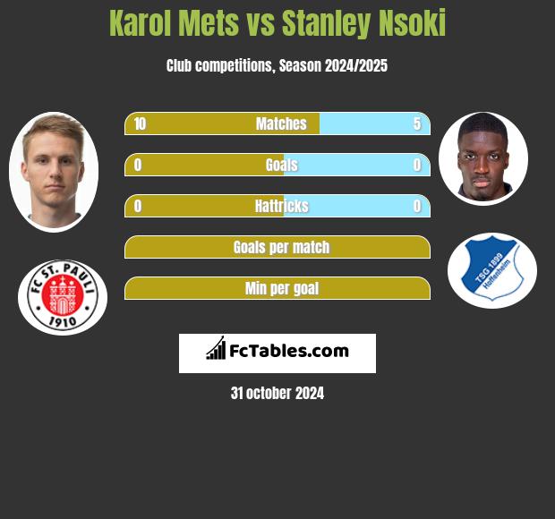 Karol Mets vs Stanley Nsoki h2h player stats