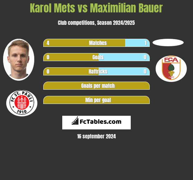 Karol Mets vs Maximilian Bauer h2h player stats