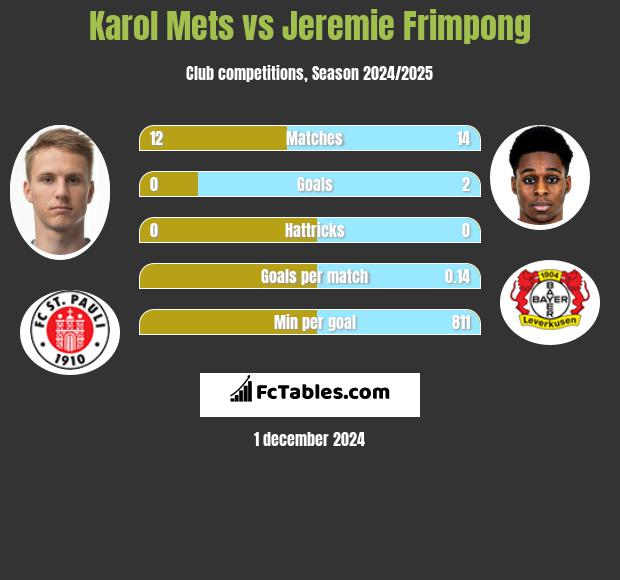 Karol Mets vs Jeremie Frimpong h2h player stats