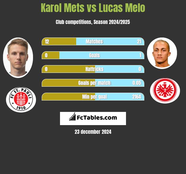 Karol Mets vs Lucas Melo h2h player stats