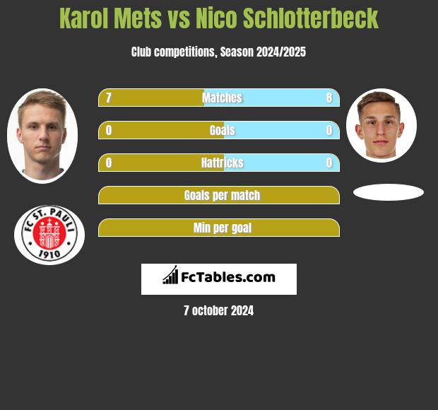 Karol Mets vs Nico Schlotterbeck h2h player stats