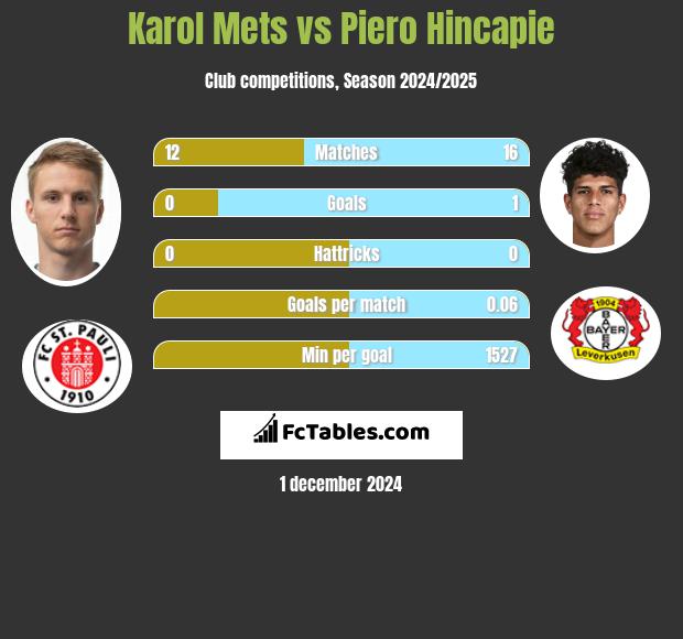 Karol Mets vs Piero Hincapie h2h player stats