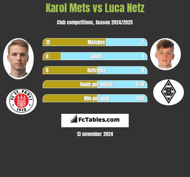 Karol Mets vs Luca Netz h2h player stats