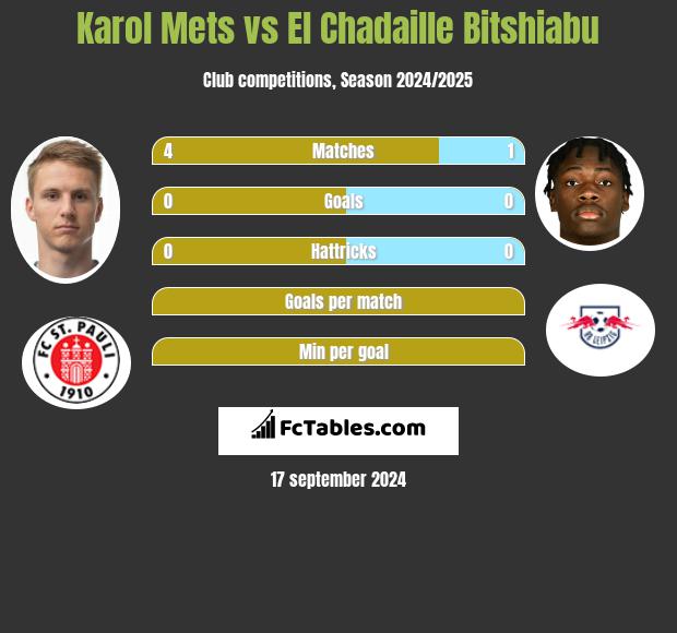 Karol Mets vs El Chadaille Bitshiabu h2h player stats