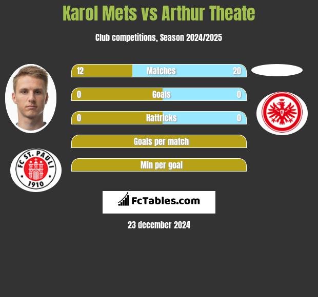 Karol Mets vs Arthur Theate h2h player stats