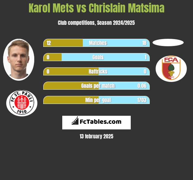 Karol Mets vs Chrislain Matsima h2h player stats