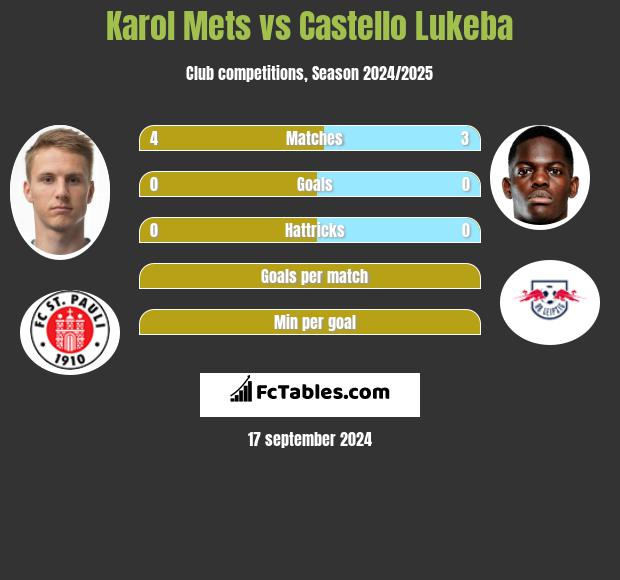 Karol Mets vs Castello Lukeba h2h player stats