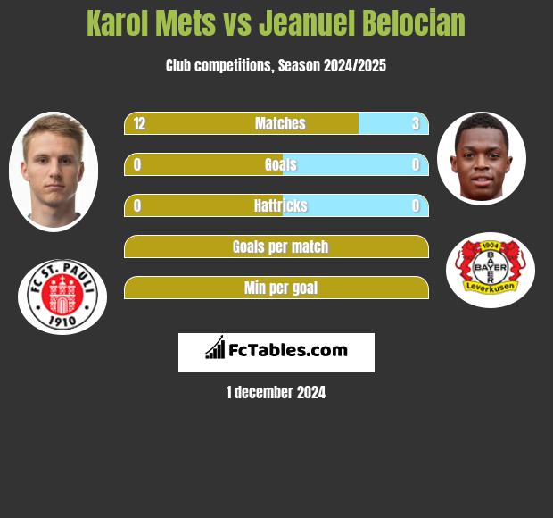 Karol Mets vs Jeanuel Belocian h2h player stats