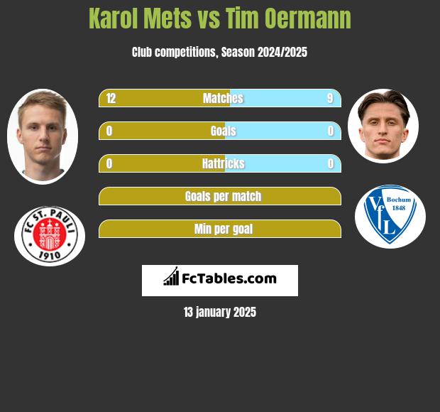 Karol Mets vs Tim Oermann h2h player stats