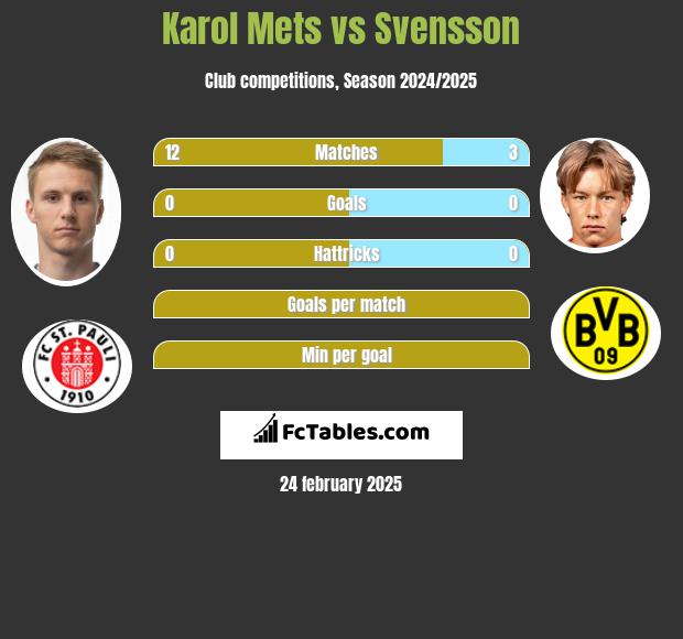 Karol Mets vs Svensson h2h player stats