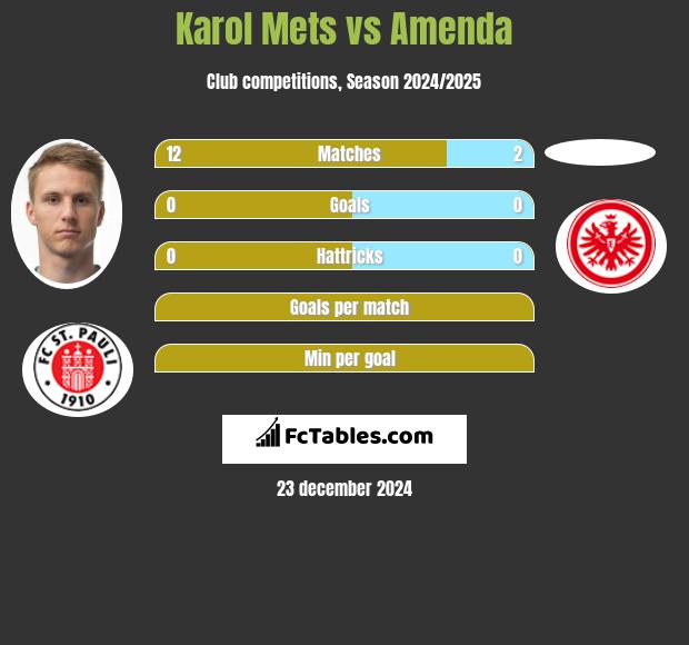 Karol Mets vs Amenda h2h player stats