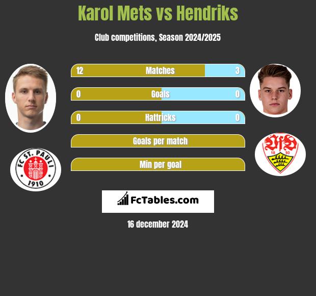 Karol Mets vs Hendriks h2h player stats