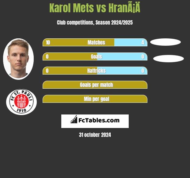 Karol Mets vs HranÃ¡Ä h2h player stats