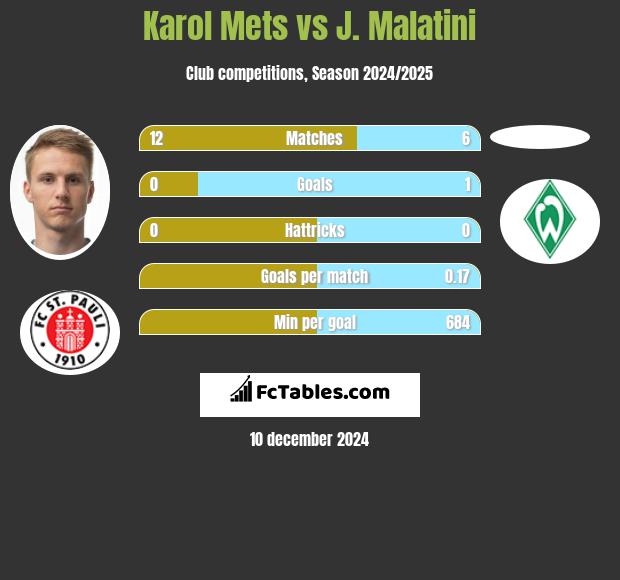 Karol Mets vs J. Malatini h2h player stats