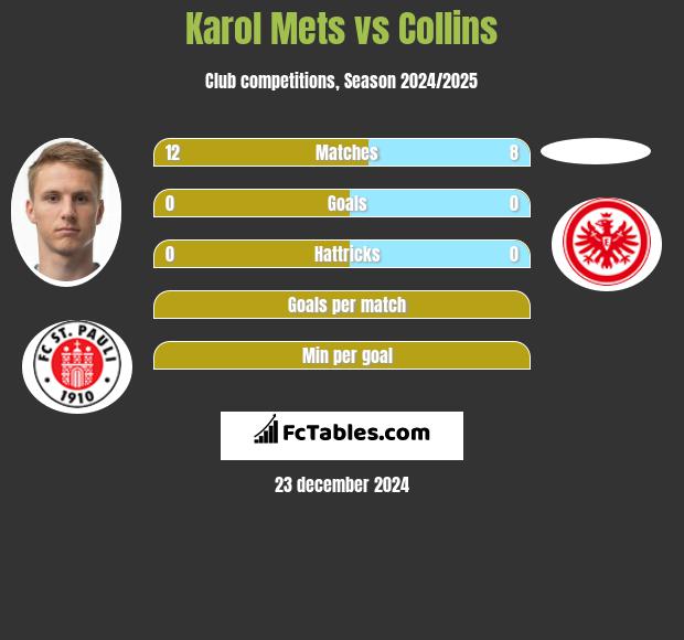 Karol Mets vs Collins h2h player stats