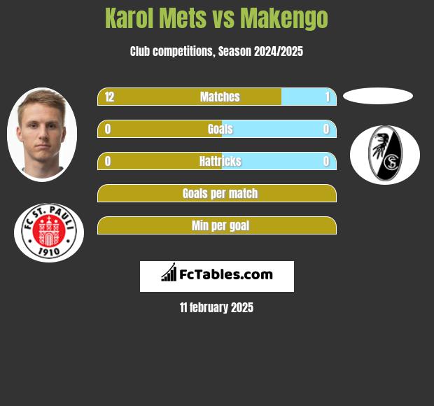 Karol Mets vs Makengo h2h player stats