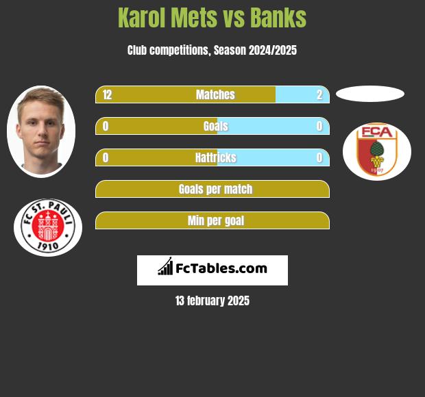 Karol Mets vs Banks h2h player stats