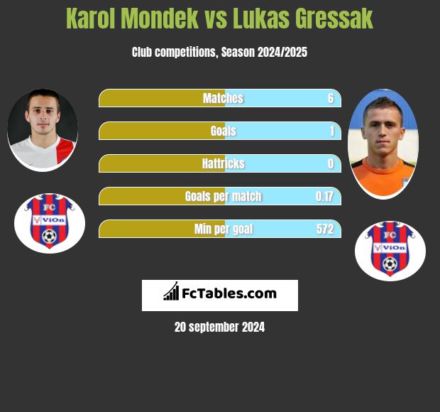 Karol Mondek vs Lukas Gressak h2h player stats