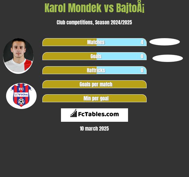 Karol Mondek vs BajtoÅ¡ h2h player stats