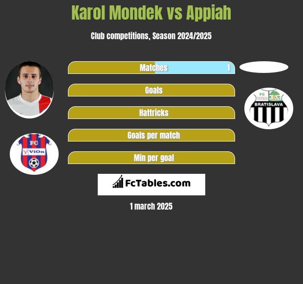 Karol Mondek vs Appiah h2h player stats