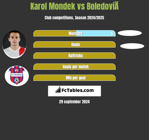 Karol Mondek vs BoledoviÄ h2h player stats