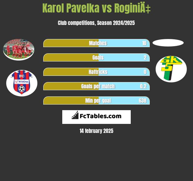 Karol Pavelka vs RoginiÄ‡ h2h player stats