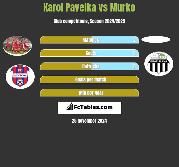 Karol Pavelka vs Murko h2h player stats