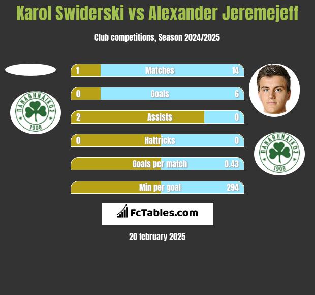 Karol Świderski vs Alexander Jeremejeff h2h player stats