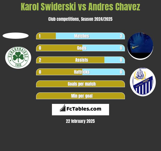 Karol Świderski vs Andres Chavez h2h player stats