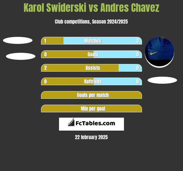 Karol Swiderski vs Andres Chavez h2h player stats