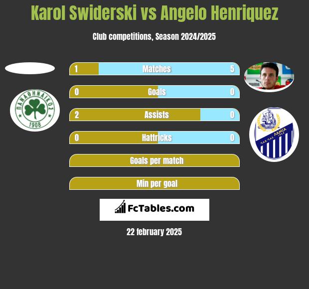 Karol Świderski vs Angelo Henriquez h2h player stats