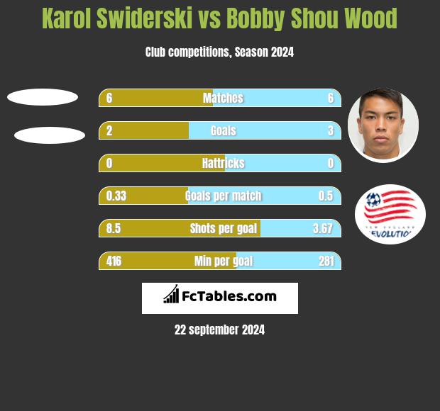 Karol Świderski vs Bobby Shou Wood h2h player stats