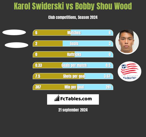 Karol Swiderski vs Bobby Shou Wood h2h player stats