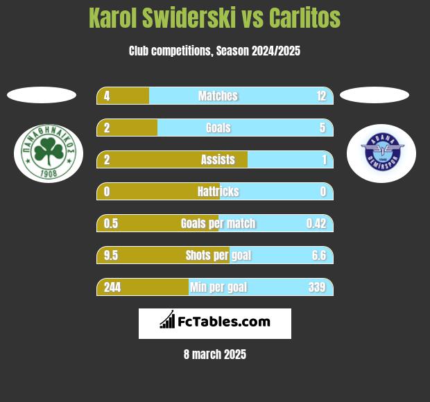 Karol Swiderski vs Carlitos h2h player stats