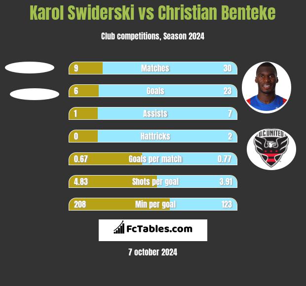 Karol Świderski vs Christian Benteke h2h player stats