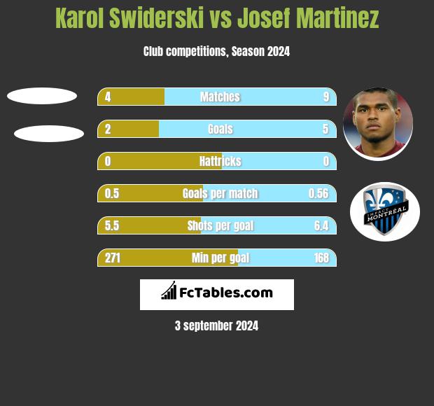 Karol Swiderski vs Josef Martinez h2h player stats