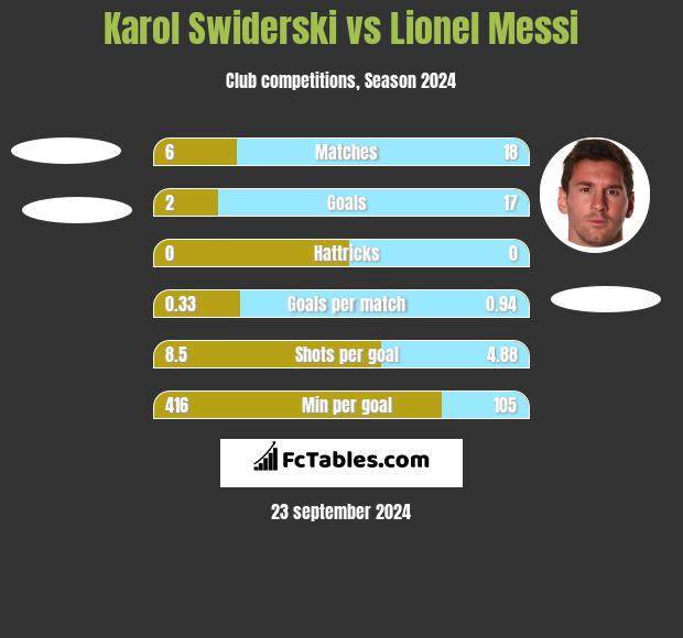 Karol Świderski vs Lionel Messi h2h player stats