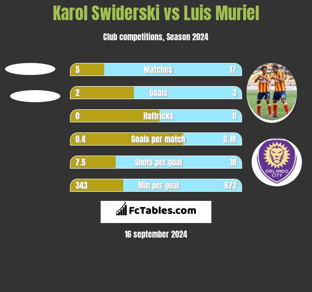 Karol Świderski vs Luis Muriel h2h player stats