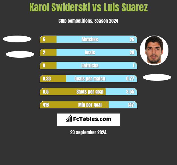 Karol Świderski vs Luis Suarez h2h player stats