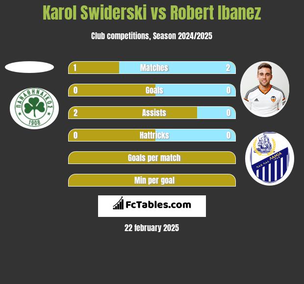 Karol Świderski vs Robert Ibanez h2h player stats