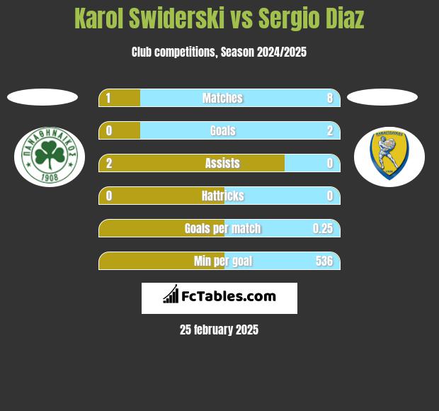 Karol Świderski vs Sergio Diaz h2h player stats